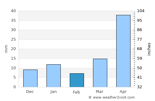 San Marcos Jilotzingo average rain in February