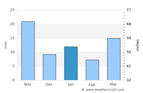 San Marcos Jilotzingo average rain in January