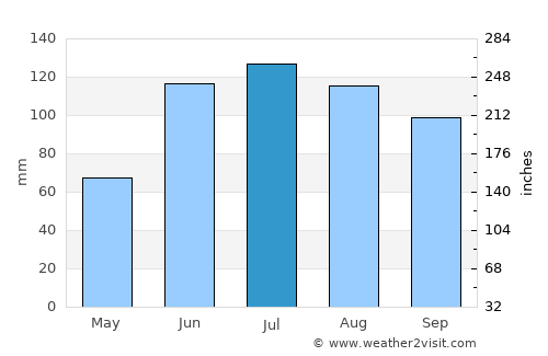 San Marcos Jilotzingo average rain in July