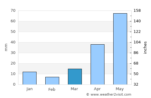 San Marcos Jilotzingo average rain in March