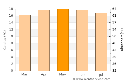 San Marcos Jilotzingo average temperature in May