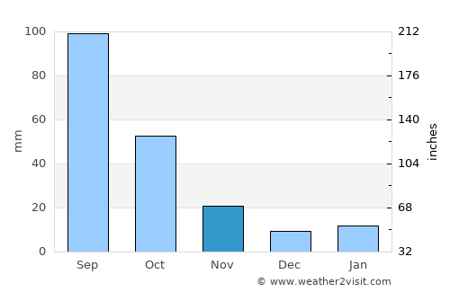 San Marcos Jilotzingo average rain in November