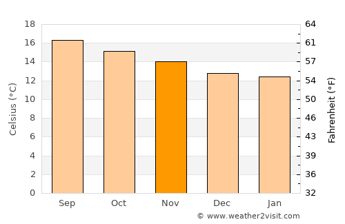 San Marcos Jilotzingo average temperature in November
