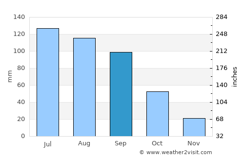 San Marcos Jilotzingo average rain in September