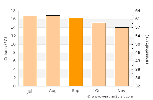 San Marcos Jilotzingo average temperature in September