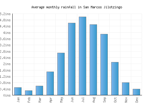 San Marcos Jilotzingo monthly rainfall chart (inches)