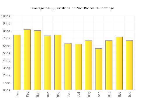 San Marcos Jilotzingo average daily sunshine chart
