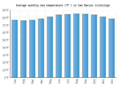 San Marcos Jilotzingo average sea temperature chart (Fahrenheit)