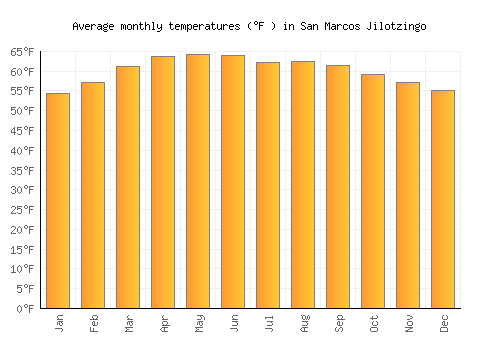 San Marcos Jilotzingo average temperature chart (Fahrenheit)