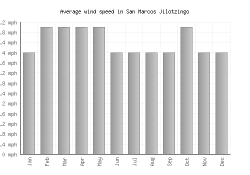 San Marcos Jilotzingo average winspeed by month (mph)