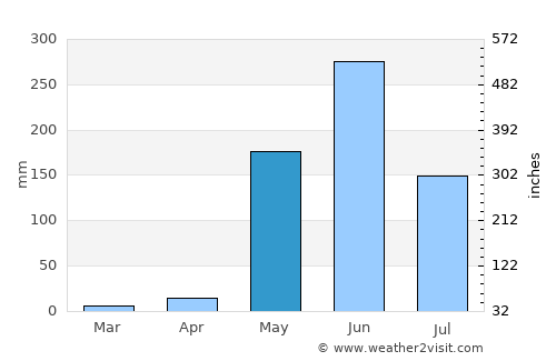 San Marcos average rain in May