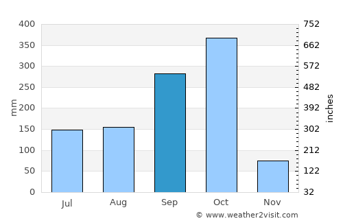San Marcos average rain in September