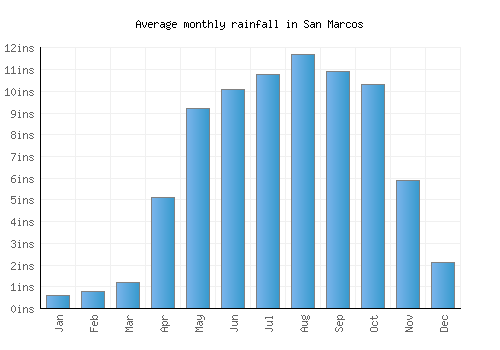 San Marcos monthly rainfall chart (inches)