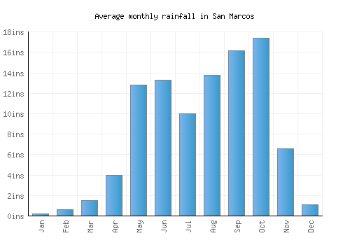 San Marcos monthly rainfall chart (inches)