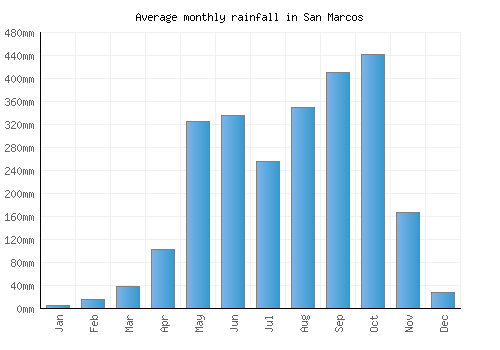 San Marcos monthly rainfall chart (mm)