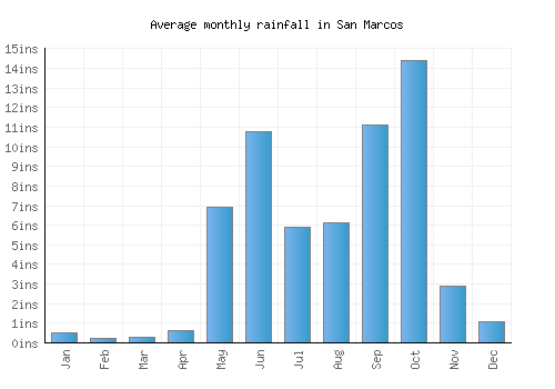 San Marcos monthly rainfall chart (inches)