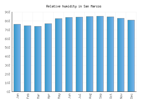 San Marcos relative humidity averages