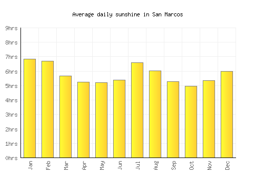 San Marcos average daily sunshine chart