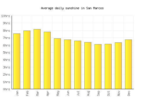 San Marcos average daily sunshine chart