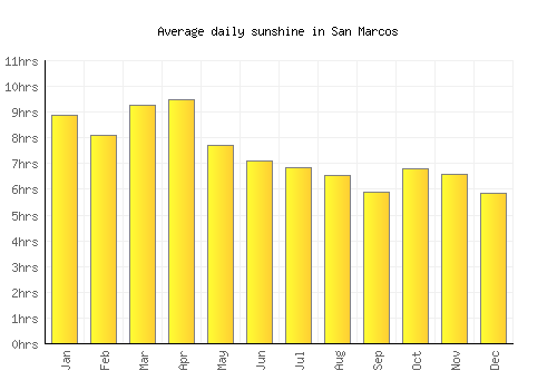San Marcos average daily sunshine chart