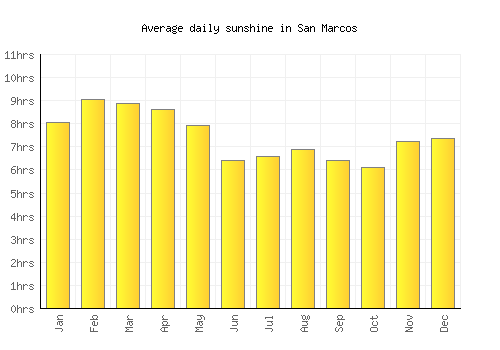 San Marcos average daily sunshine chart