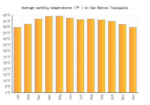 San Marcos Tlacoyalco average temperature chart (Fahrenheit)