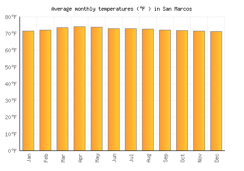 San Marcos average temperature chart (Fahrenheit)