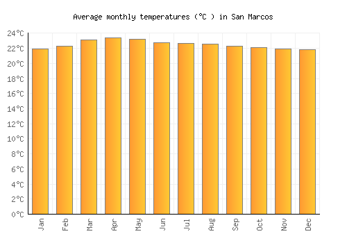 San Marcos average temperature chart (Celsius)