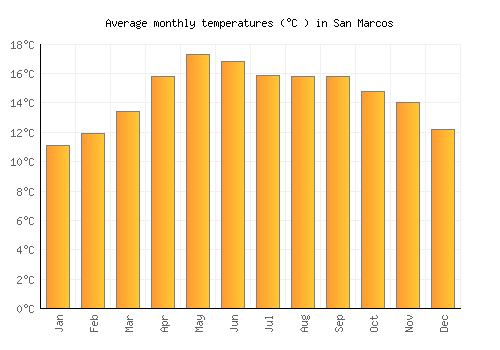 San Marcos average temperature chart (Celsius)