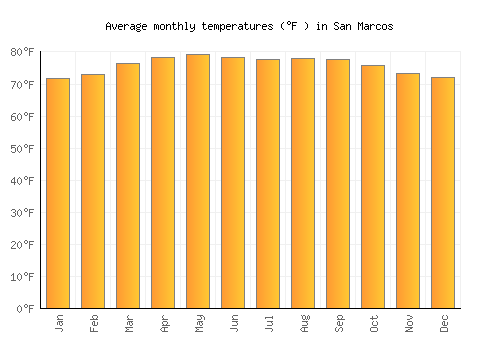 San Marcos average temperature chart (Fahrenheit)