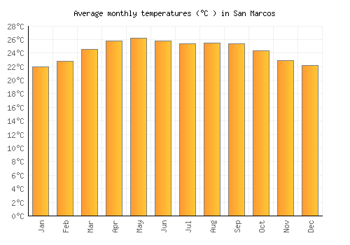 San Marcos average temperature chart (Celsius)