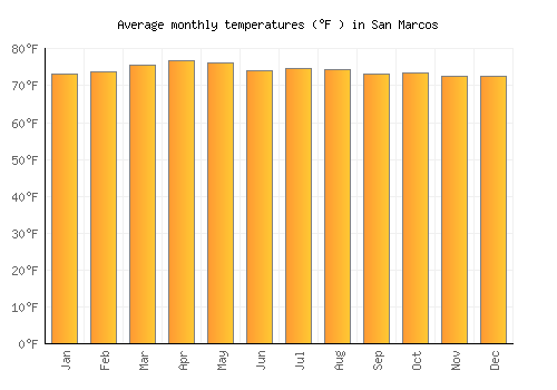 San Marcos average temperature chart (Fahrenheit)