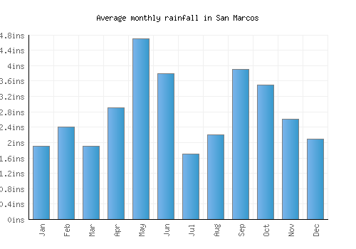 San Marcos monthly rainfall chart (inches)