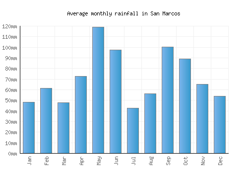 San Marcos monthly rainfall chart (mm)