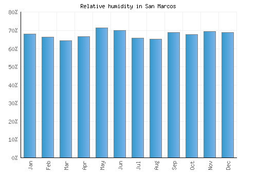 San Marcos relative humidity averages