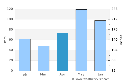 San Marcos average rain in April