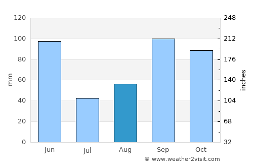 San Marcos average rain in August
