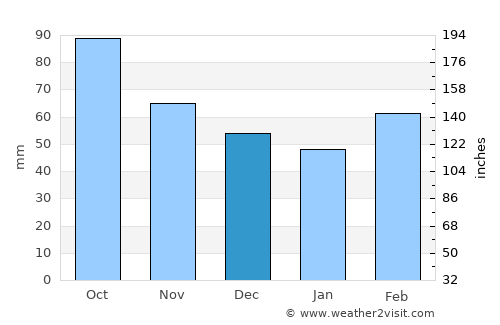 San Marcos average rain in December