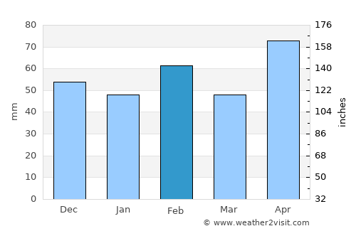 San Marcos average rain in February