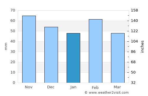 San Marcos average rain in January