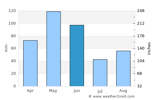 San Marcos average rain in June