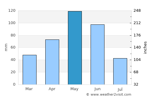 San Marcos average rain in May