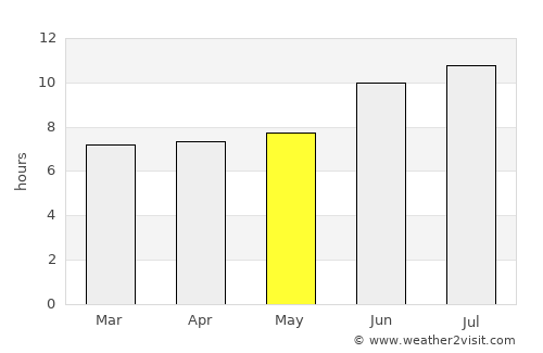 San Marcos average rain in May