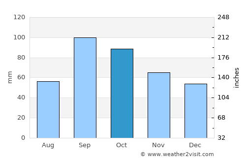 San Marcos average rain in October