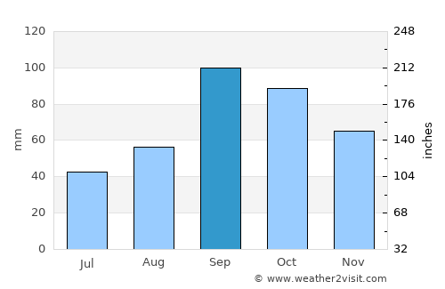 San Marcos average rain in September