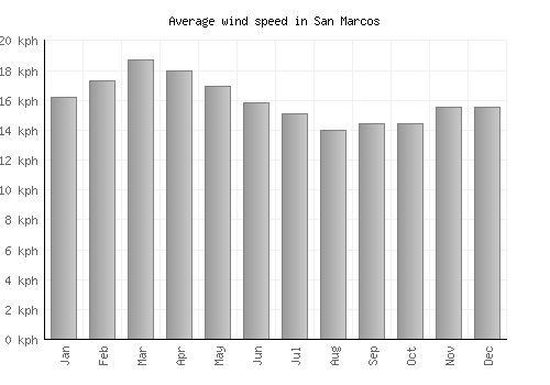 San Marcos average winspeed by month (km/h)