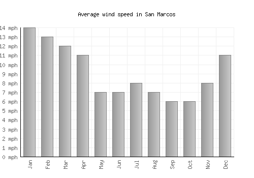 San Marcos average winspeed by month (mph)