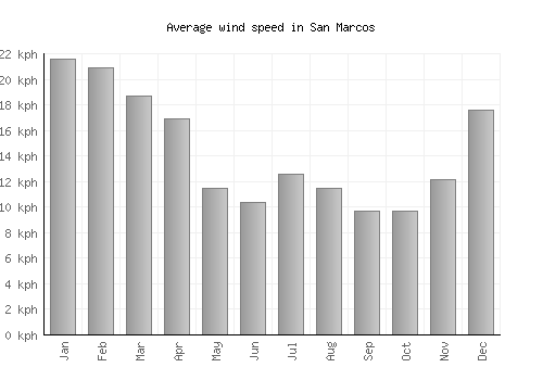 San Marcos average winspeed by month (km/h)