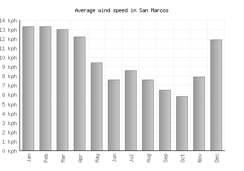 San Marcos average winspeed by month (km/h)