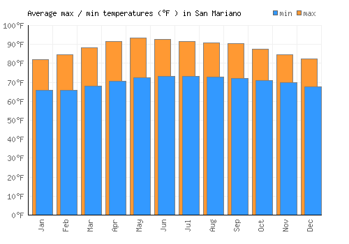 San Mariano average minimum / maximum temperatures (Fahrenheit)
